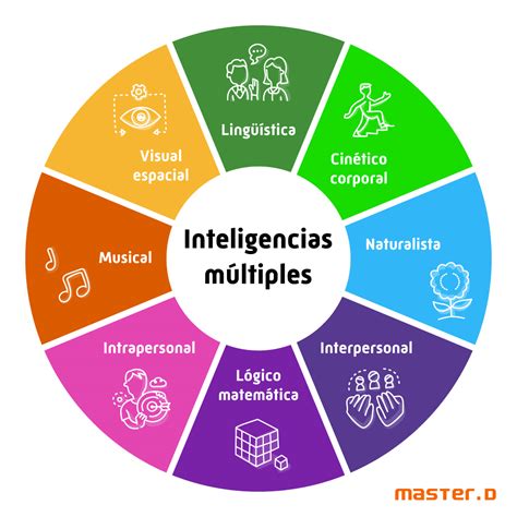 Esquema de las ocho inteligencias múltiples que ilustra la diversidad del potencial humano según la teoría de Gardner.