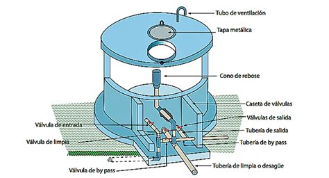 Esquema de un tanque de almacenamiento y sus componentes principales