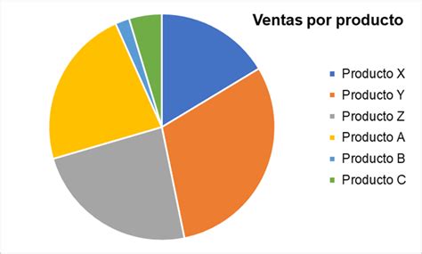 Gráfico de distribución de ventas por categoría de producto de Bombón Rojo