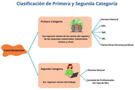 Infografía comparativa de contribuyentes de Primera y Segunda Categoría