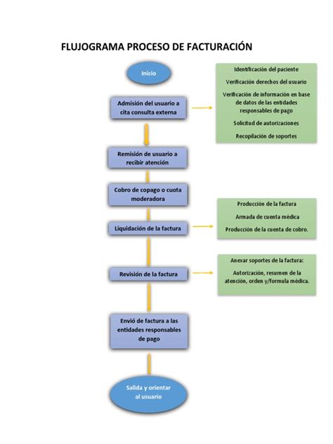 Flujograma del proceso de pago de devolución de impuestos