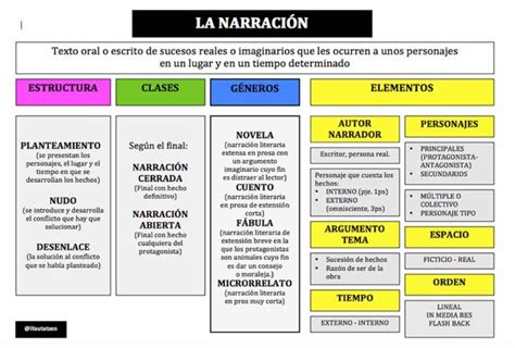 Esquema de la estructura narrativa: Relato marco vs. Historia ficticia del amigo.