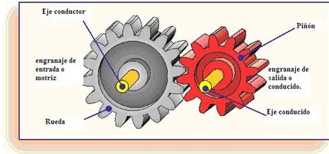 Esquema de un par de engranajes: el piñón conductor (pequeño) y la corona conducida (grande)