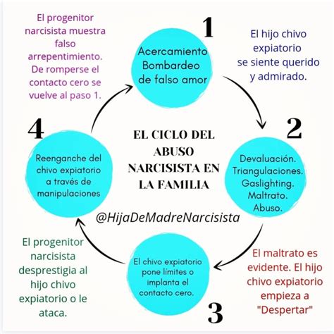 Esquema visual mostrando el ciclo de manipulación narcisista: desde el bombardeo de amor hasta el descarte final.