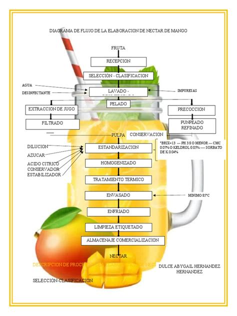 Esquema del proceso de elaboración de jugo de merey clarificado.