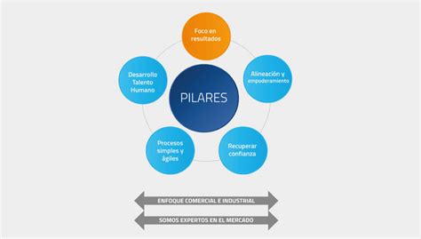 Esquema sobre los pilares fundamentales para mejorar la relación con el propio cuerpo: aceptación, compasión y autoconocimiento.