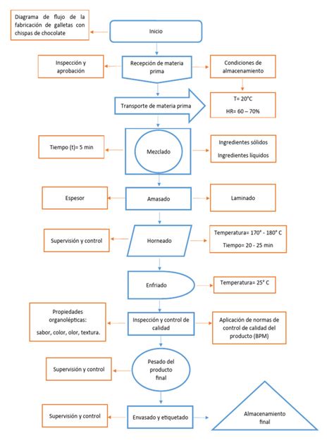 Diagrama del proceso de fabricación de las galletas Oreo