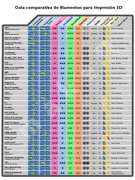 Tabla comparativa de filamentos seguros e inseguros para contacto con alimentos