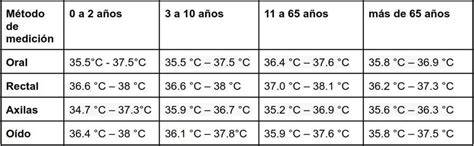 Gráfico mostrando el rango de temperatura ideal para el cultivo de coliflor.