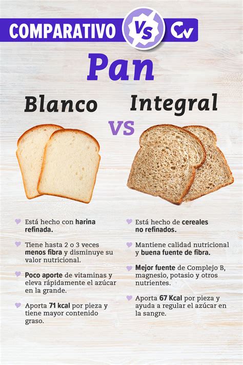 Infografía comparativa entre pan de molde y pan común, destacando sus ingredientes y texturas.