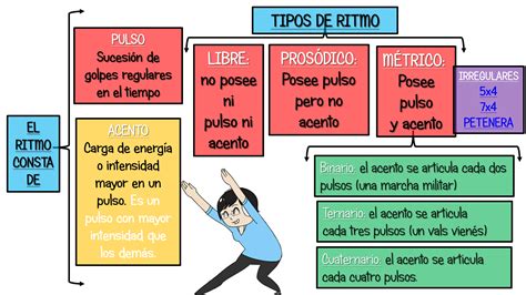 Infografía que muestra los diferentes ritmos latinos: Salsa, Bachata, Mambo, Chachachá, Son y Kizomba.