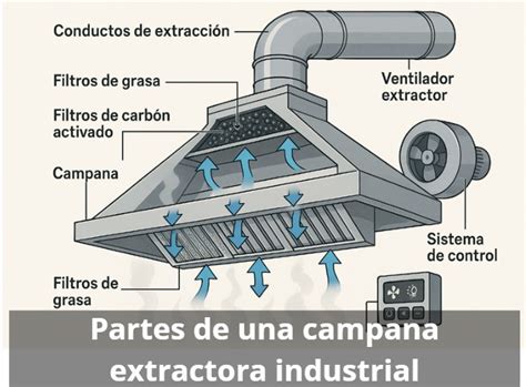 Esquema de funcionamiento de una campana extractora de cocina, mostrando la aspiración de humos, el filtrado y la evacuación o recirculación del aire.