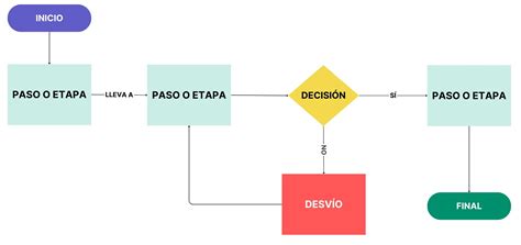 Diagrama de flujo mostrando los pasos clave en el análisis de acidez y pH de la mayonesa en un entorno industrial.