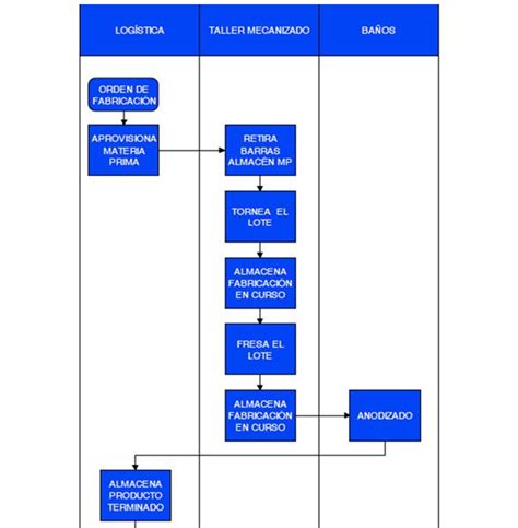 Diagrama de flujo del proceso de elaboración de las patatas fritas Bonilla a la Vista, destacando la selección de patatas, fritura en aceite de oliva y control de calidad.
