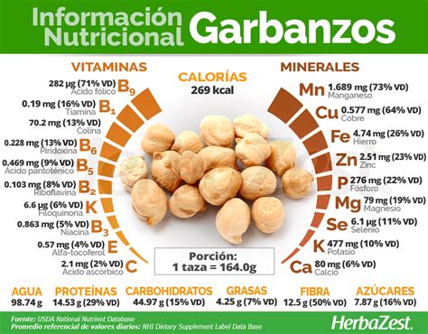 Infografía con los principales nutrientes de los garbanzos: hidratos de carbono, proteínas, fibra, hierro, calcio y vitaminas.