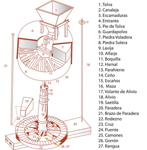 Esquema de las partes principales de un molino de harina tradicional: muelas, eje y sistema de energía