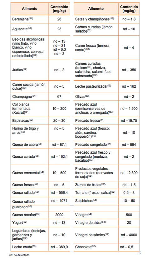 Tabla comparativa de umbrales de histamina en alimentos para dietas bajas en histamina.