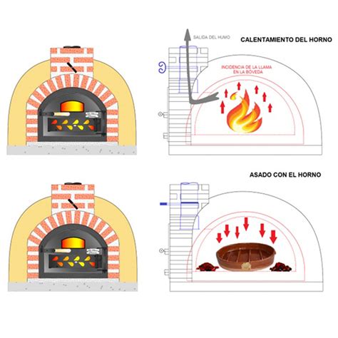 Esquema técnico que ilustra el funcionamiento de un horno de piedra: transferencia de calor por conducción desde la solera refractaria y radiación desde las paredes.
