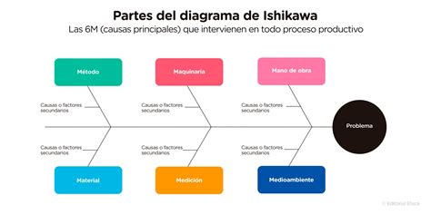 Diagrama de Ishikawa mostrando las 6Ms como categorías principales de causa