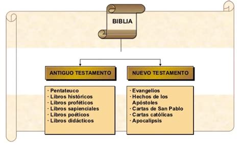 Esquema visual de la división de la Biblia en Antiguo y Nuevo Testamento y sus subgrupos.