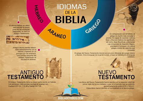 Infografía sobre los idiomas originales de la Biblia.