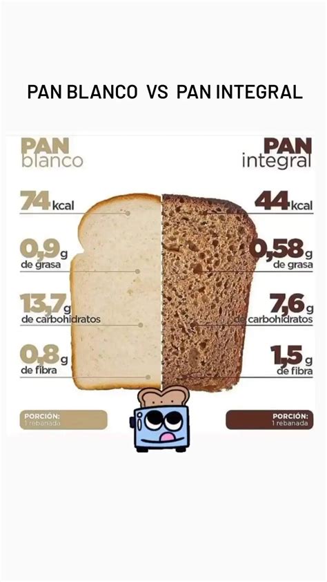 Infografía comparativa: Pan Dulce Integral vs. Pan Dulce Blanco, destacando niveles de fibra, vitaminas, minerales e índice glucémico
