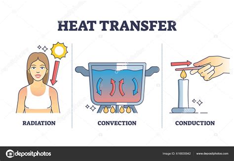 Esquema que muestra la transferencia de calor: conducción, convección y radiación aplicadas al calentamiento de agua
