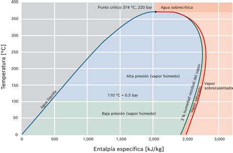 Gráfico de temperatura vs. energía añadida mostrando los cambios de fase del agua (sólido, líquido, vapor)