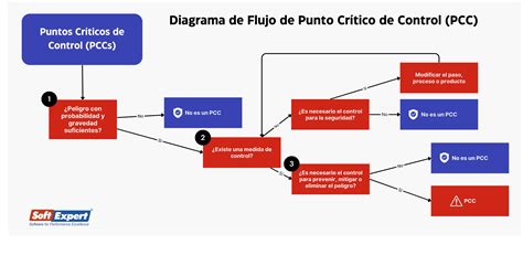 Diagrama de flujo del sistema APPCC