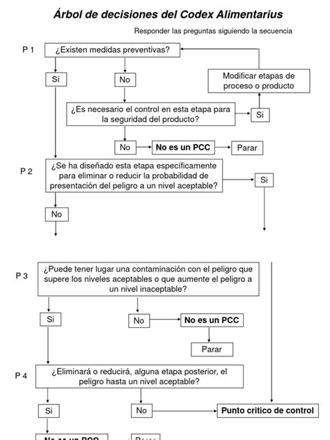 Árbol de decisiones para la determinación de PCC (Codex Alimentarius)