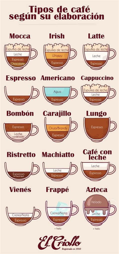 Ilustración de diferentes tipos de cafés franceses con sus nombres y descripciones
