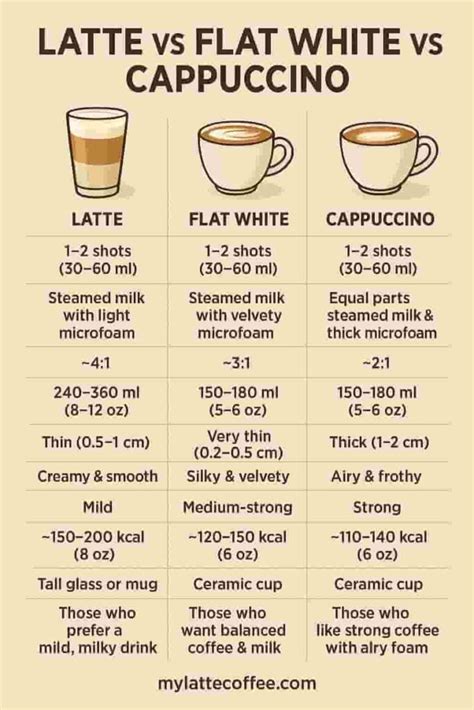 Infografía comparando Café au Lait, Latte y Flat White