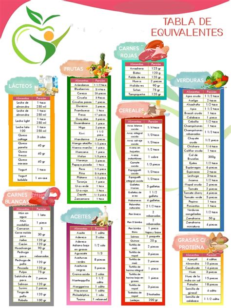 Tabla con los tres grupos nutricionales clave para una dieta equilibrada en el método BLISS