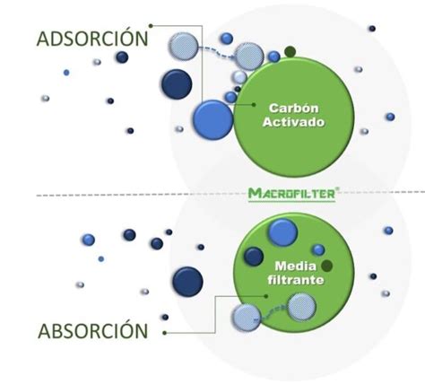 Esquema de las almohadillas filtrantes de carbón activo SuperSorb® y su funcionamiento