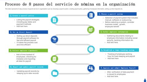Infografía que muestra los pasos del servicio: elección de chef, diseño del menú, preparación en casa y limpieza final