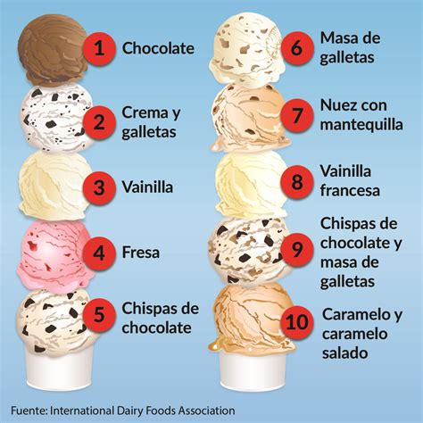 Gráfico comparativo de sabores de helado, destacando opciones veganas y keto.