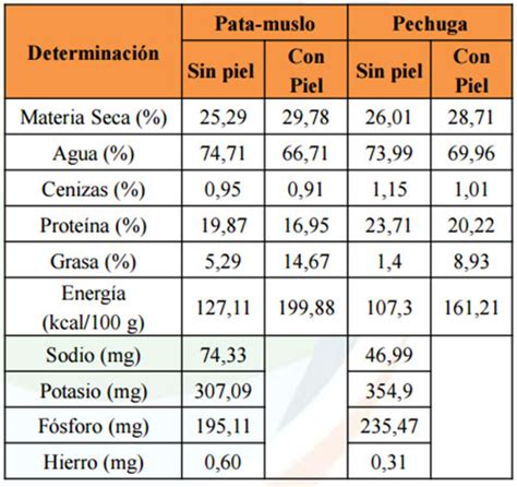 infografía sobre la composición nutricional del pollo (proteínas, grasas y vitaminas del grupo B)