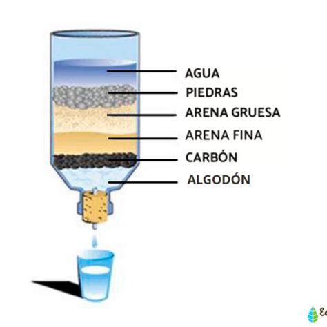 Diagrama del proceso de filtración para separar arena de agua salada, mostrando el embudo, el papel de filtro y los recipientes para la arena y el agua salada.