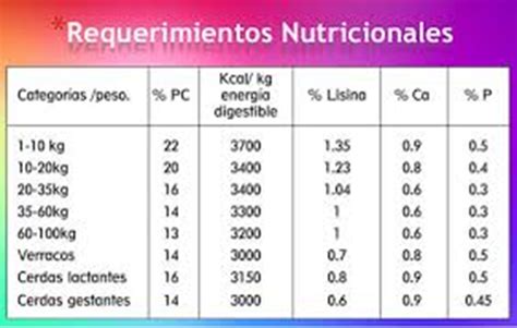 Tabla de requerimientos nutricionales para diferentes especies acuáticas