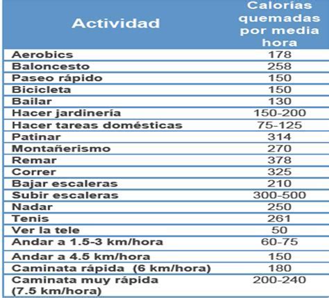 Tabla comparativa de quema de calorías por tipo de baile