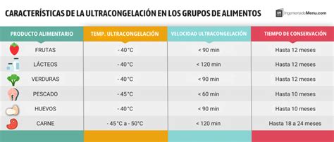 Infografía sobre los beneficios de la ultracongelación de alimentos