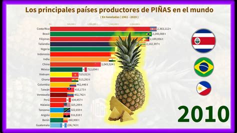 Gráfico de barras mostrando la producción mundial de piña por países.