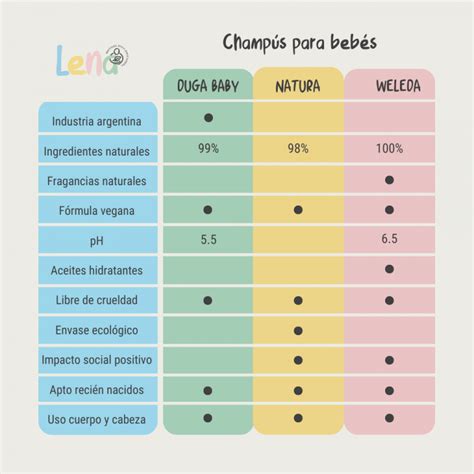 Infografía detallando los químicos a evitar en champús para bebés y sus efectos