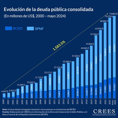 Gráfico de evolución de la deuda de los servicios de salud