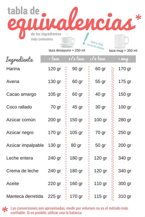 Tabla de equivalencias de tazas a mililitros y gramos para ingredientes comunes