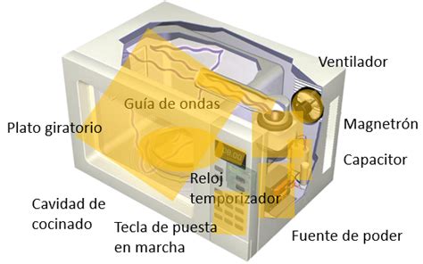 Esquema de un microondas con grill mostrando la resistencia superior y el plato giratorio