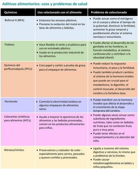 Tabla comparativa de los aditivos alimentarios comunes en productos cárnicos procesados.