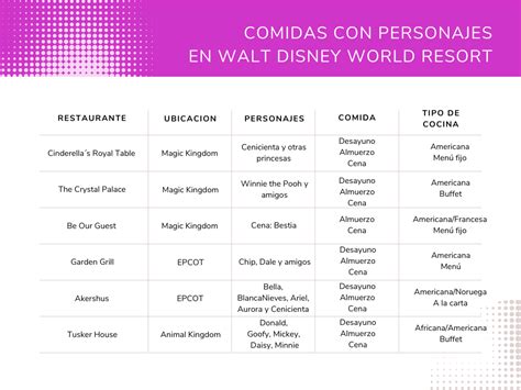 Infografía mostrando la ubicación de los principales restaurantes con personajes en Disney California Adventure y Walt Disney World
