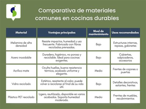 Infografía comparativa de materiales de cocina: vidrio, cerámica, acero inoxidable y plástico