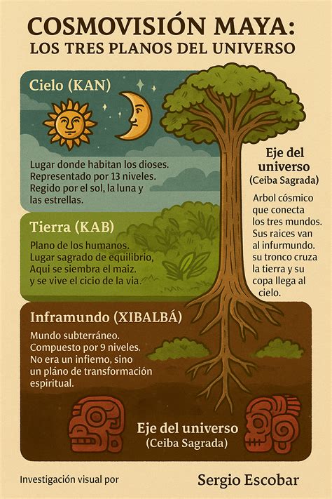 Esquema sobre la cosmovisión Mapuche y su conexión con la biodiversidad nativa para la salud.